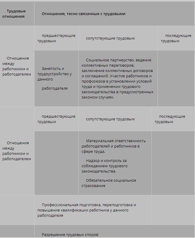 Предмет трудового права