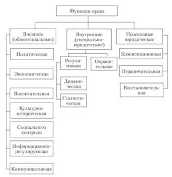 Классификация понятие функция. Классификация функций права. Функции права понятие и классификация. Классификация функций права ТГП. Функции права: понятие и проблемы классификации..