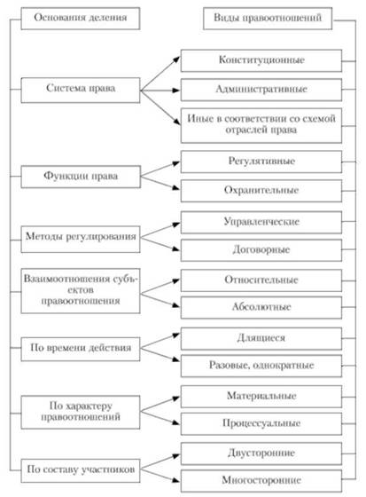 Виды отношений правового порядка