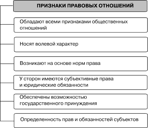 Признаки правоотношений