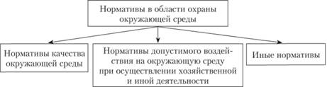 Экологическое нормирование