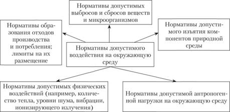 Нормативы качества окружающей среды