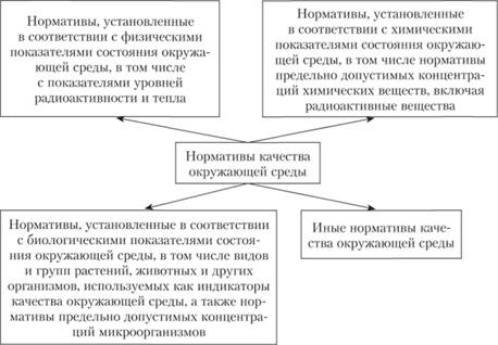 Нормативы качества окружающей среды