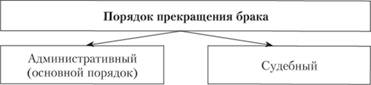 Прекращение брака: понятие, процедура признания брака недействительным