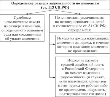 Как узнать алименты. Порядок взыскания алиментов схема. Порядок взыскания задолженности по алиментам. Определить размер задолженности по алиментам. Порядок взыскания алиментов. Размер алиментов.