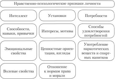 Признаки личности преступника