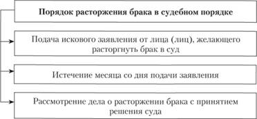 Порядок расторжения брака в судебном порядке схема