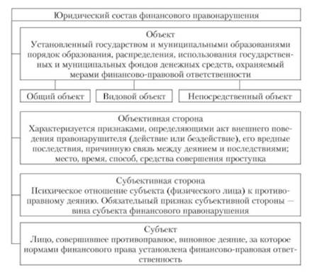 Юридический состав правонарушения