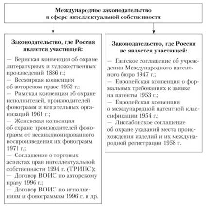 Международное законодательство в области ИС