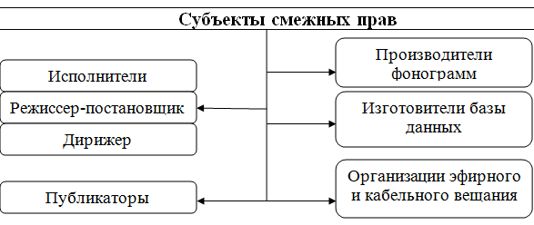 Субъекты смежных прав