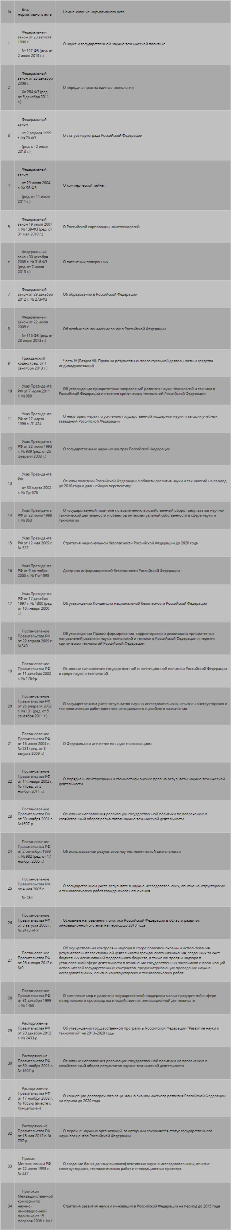 Основные НПА, регулирующие инновационную деятельность