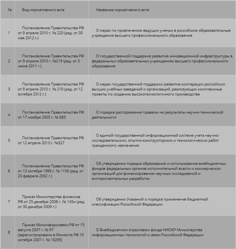 Основные НПА, регулирующие инновационную деятельность