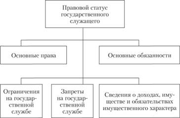 История и современные особенности государственной службы