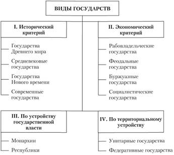 Разделение государств по территориальному устройству