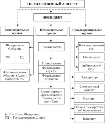 Структура государственного аппарата