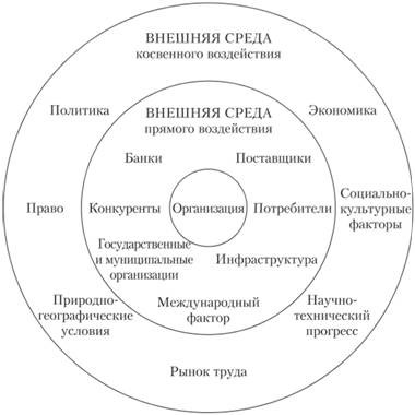 Факторы внешней среды организации