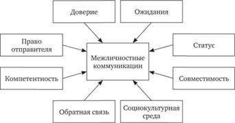 Коммуникации по субъекту и средствам коммуникаций 