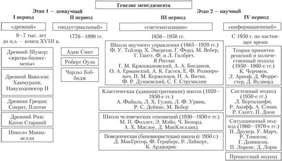 Этапы развития управленческой мысли: донаучный и научный периоды