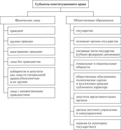 Субъекты конституционного права: понятие, группы