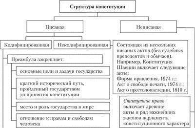 Особенности структуры конституции