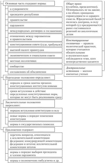 Особенности структуры конституции