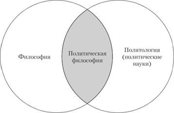 Особенности политической философии