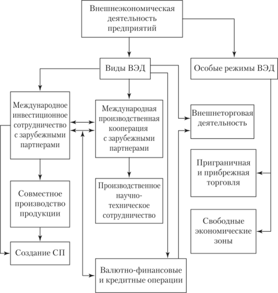 Деятельность организации курсовая. Формы организации внешнеэкономической деятельности. Основные формы внешнеэкономической деятельности организации. Внешнеэкономическая деятельность организации структура. Структура внешнеэкономической деятельности предприятия схема.