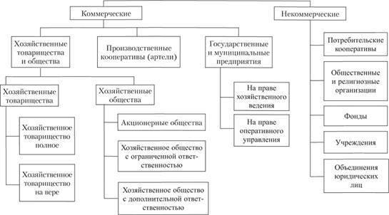 Хозяйственные товарищества и общества