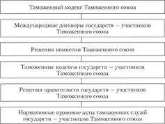 Система нормативного юридического управления в Таможенном союзе 