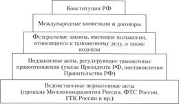 Источники таможенного права