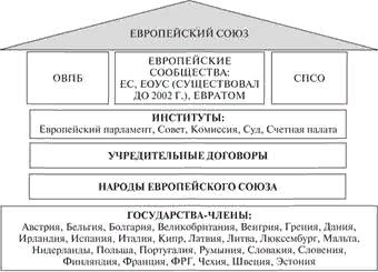 Структура в ЕС в наглядной агитации