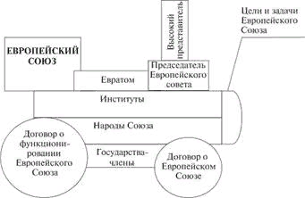 Новая структура ЕС