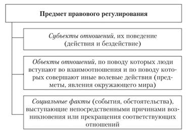 Специфика определения и признаки предмета правового регулирования