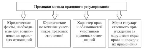 Определение метода правового регулирования. Признаки правового регулирования таблица. Признаки метода правового регулирования. Основные признаки метода правового регулирования. Признаками правового регулирования не являются.