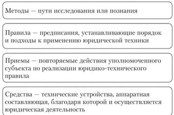 Структура юридической техники