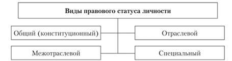 Виды правового статуса человека