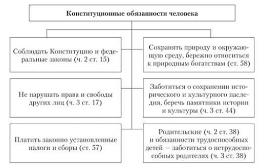 Юридические обязанности личности