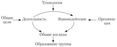 Изучение групповой динамики Курта Левина