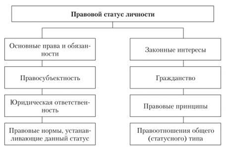 Структура правового статуса