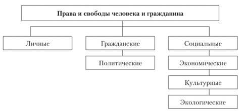 Прав и свободы человека и гражданина