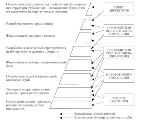 Делегирование в организации