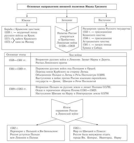 Внешнеполитические успехи в 1570-1580-х