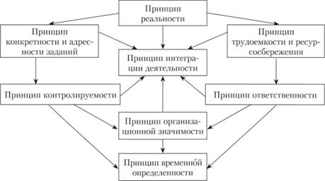 Принципы планирования исследований