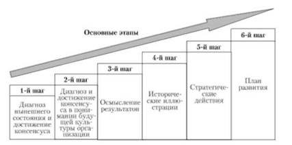 Управление культурой организации