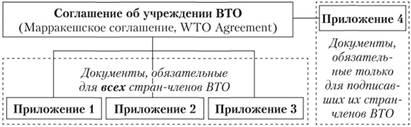 Структура Марракешского соглашения