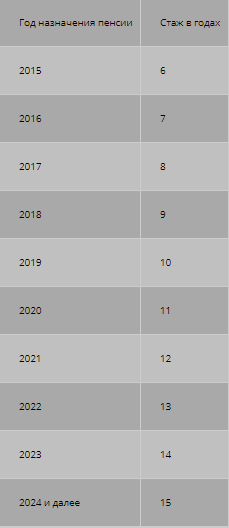 Условия назначения страховой пенсии по старости
