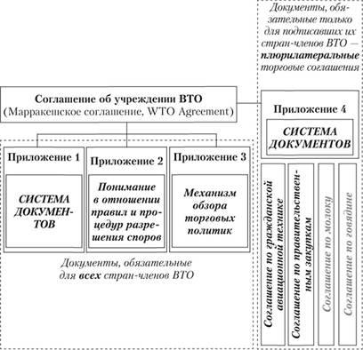 Структура Марракешского соглашения