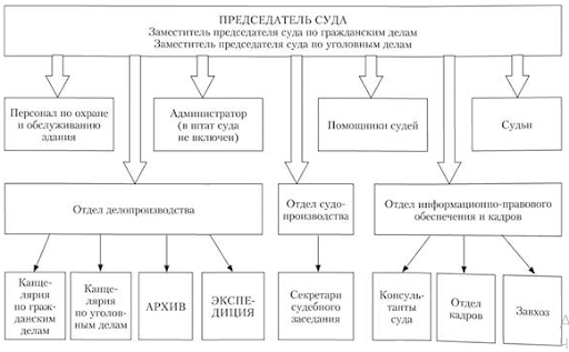 Структура суда