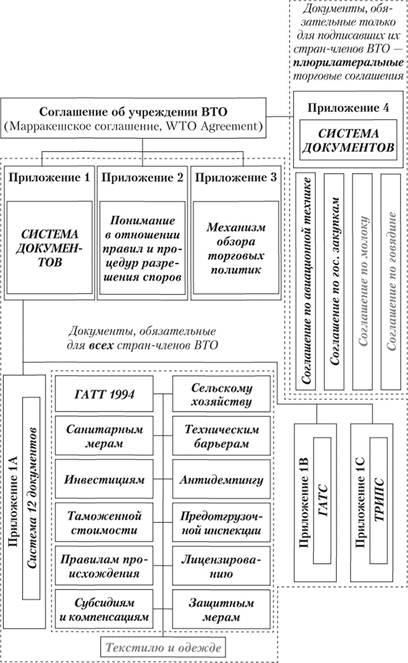 Структура Марракешского соглашения