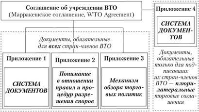 Структура Марракешского соглашения